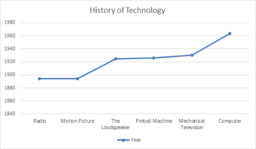 History of Technology Graph