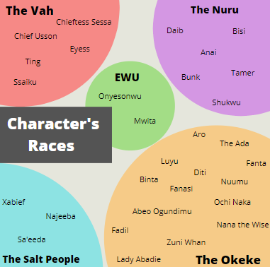 Character Venn Diagram: Races